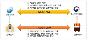 금융기관 손잡은 전통시장, 2.4억 사기 예방…“협력 확대”