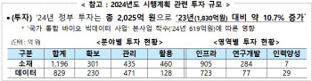 올해 생명연구자원 관리·활용에 2025억원 등 투자