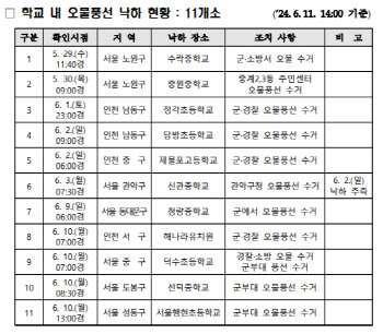 북한 오물풍선, 학교 11곳에 떨어졌다…"인명피해는 無"