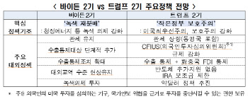 "韓, 美대선 결과 대비…반도체·바이오 산업 협력 확대해야"