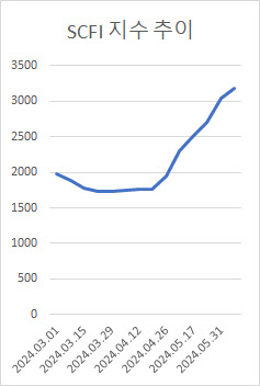 2주 연속 3000선..천장 뚫은 해상운임 어디까지