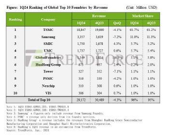 파운드리 비수기 속 삼성-TSMC 점유율 격차 확대