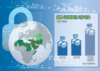 보안업계, 미국·아시아 넘어 중동으로…"K-보안, 입지 굳히자"