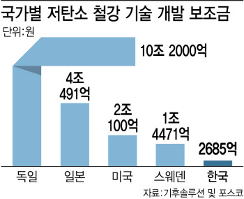 수소환원제철 전환 급한데…정부지원금 日의 15분의 1