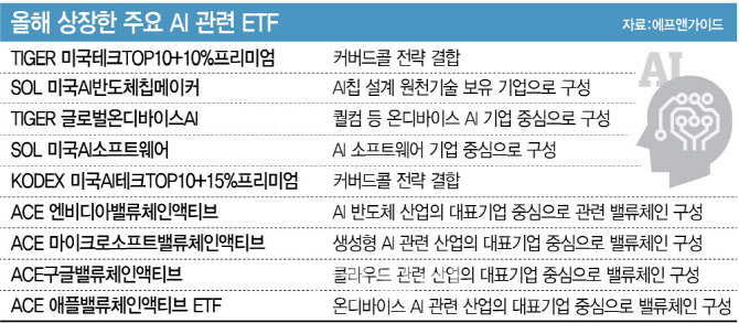 운용사는 AI 전쟁…쪼개고 더하고 ETF 차별화에 '올인'
