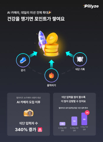 필라이즈, 식단 관리 도우미 'AI 카메라' 기능 업데이트