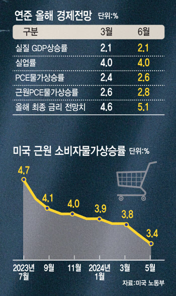 파월 “한달치 수치에 불과…확신 더 필요”…시장은 9월 인하 베팅