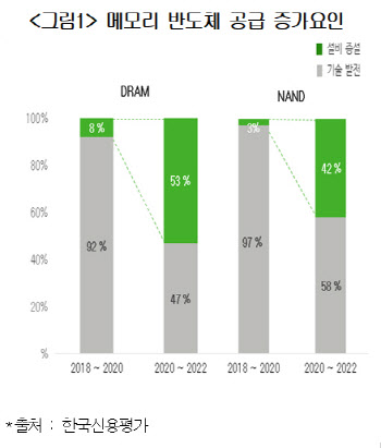 "반도체 경쟁력은 '설비 증설'…보조금 지원시 원가경쟁력 ↑"