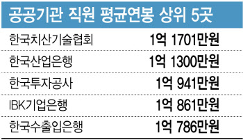 ‘직원연봉 1억’ 3년 만에 연봉 2배 뛴 공공기관 1위, 어디?