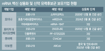 mRNA 플랫폼, 바이러스·항암 백신 시장 게임체인저 급부상