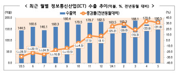 5월 ICT 수출액 190.5억 달러…전년 동월比 30% 이상↑