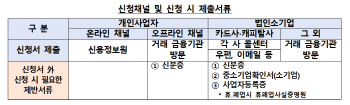 “중소금융권 이용 소상공인, 이자환급 신청하세요”