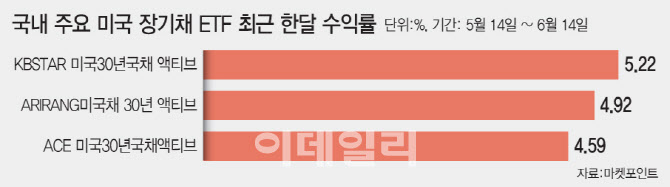 금리 인하 가시화에 미소 띤 '채권 개미'…ETF 투자해볼까