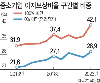 “이자조차 못 갚아”...'잠재부실' 中企 비율 10년새 최고