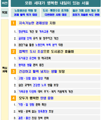 신규 복지서비스 60~80세 유연 적용…서울시 '인구정책 기본계획'