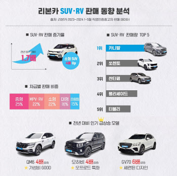 "중고차 시장서 SUV·RV 차량 인기 꾸준"…추천 모델은