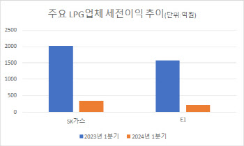 경계 사라지는 에너지업계..LNG 뛰어드는 LPG