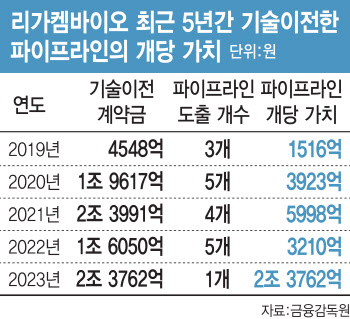 리가켐바이오, 플랫폼가치 ↑…내년 첫 상용화 예고