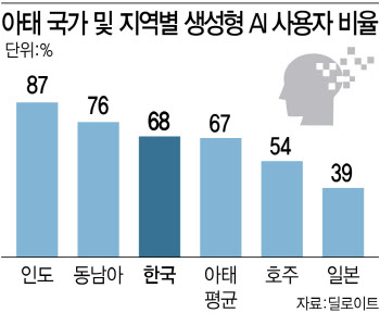 "대학생 81%, 회사원 62% 이미 생성형 AI 활용"  한국 딜로이트 그룹