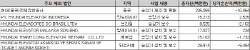 "해외시장 쉽지 않네"..현대엘리베이터, 튀르키예 법인 출자 배경은