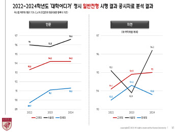 고려대 “정시 합격선, 3년 연속 사립대 1위”