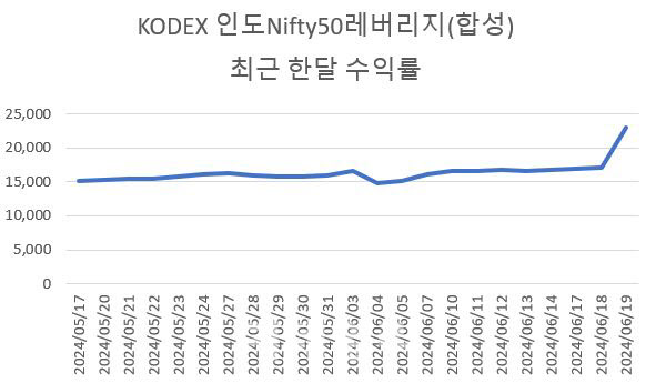 LP 호가공백에…‘KODEX 인도 레버리지 ETF' 장 막판 34% 급등