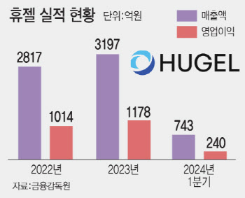 "미국·아태 등 해외 공략 강화" 휴젤, 사상 최대 실적 경신 '청신호'