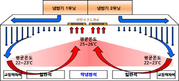 "덥다 더워…지하철 어디 타야 시원한가요?"