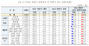 "하반기 중기 경영환경, 상반기보다 다소 나아져”