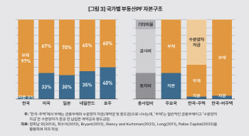 "부동산PF 자기자본비율 30% 상향, 주택 공급가뭄에 기름 붓는격"