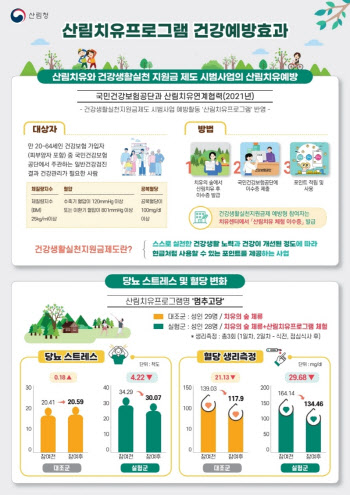 숲속 산림치유로 당뇨 관리한다