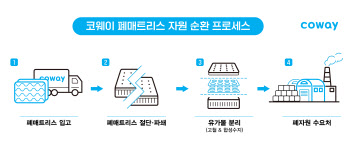 "눈에 띄네"…코웨이 ‘ESG 환경 경영’ 행보