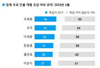 주요 정치인 호감도 오세훈 1위…조국·이재명·한동훈 순