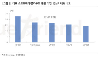 엔비디아·구글 고객사로 둔 오라클, 밸류 매력 커진다