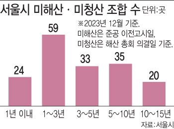 조합 할일 끝난 입주아파트, 10년째 월급받는 조합장 서울만 20명