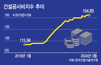 도료업계, 건설경기 침체 속 재도장 시장서 성장기회 마련