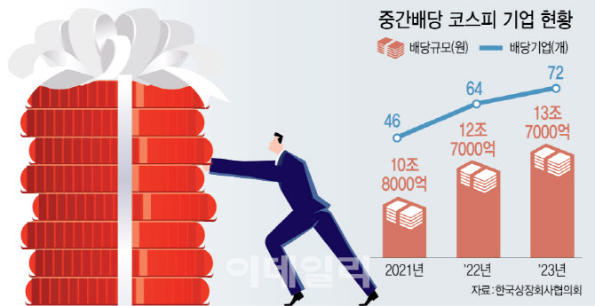 밸류업 바람타고 중간배당 늘어나나…여름보너스 예상기업은
