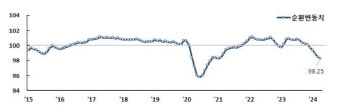 악화일로 걷는 중소기업 경기