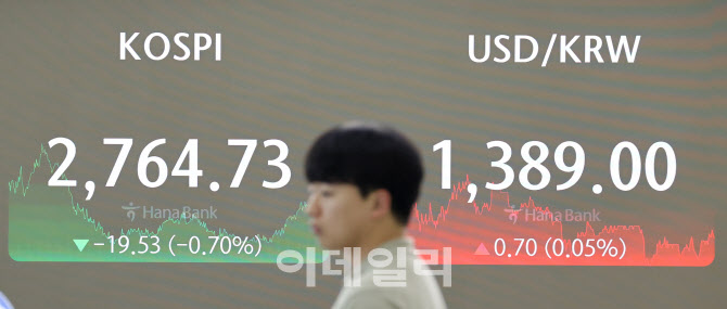 외국인·기관 '팔자' 코스피 2760대로                                                                                                                                                     