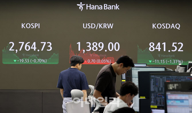 코스피, 0.70% 하락한 2764.73 마감                                                                                                                                                                 
