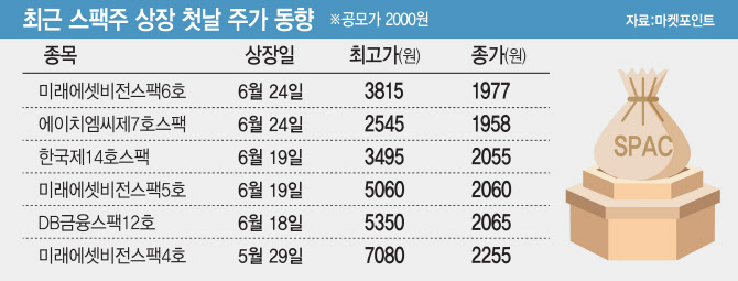 숨고르는 증시에…날뛰는 스팩주 과열주의보