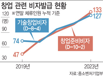 “K창업 도전장”…외국인 몰리는 ‘글로벌 창업 허브’로