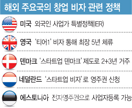 外人 인재 유치하려면...비자발급 요건 완화 절실 - 뉴스 썸네일 이미지