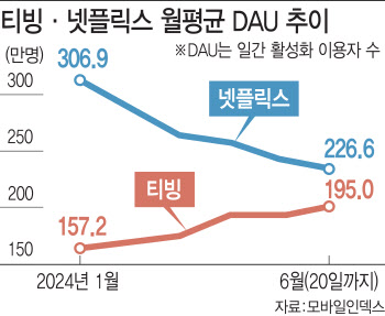 KBO로 시동 걸고 선업튀로 화룡점정..‘티빙’, 넷플 따라잡았다