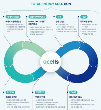 한화큐셀, 국내 기업 대상 ‘에너지 컨설팅’ 사업 전개