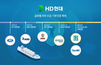 HD현대, 선박 사이버 보안기술 선도한다