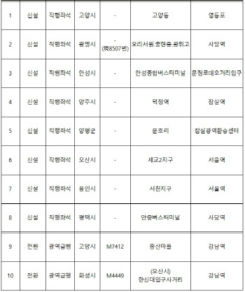 '평택-사당' 광역버스 생긴다…준공영제 노선 10개 선정