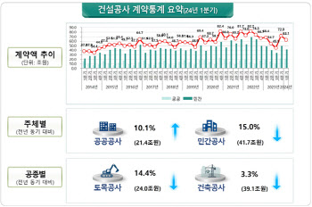 반짝 늘었나 했더니…건설공사 계약액 다시 줄었다