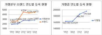 서울시, 프랜차이즈 시장 팬데믹 이전 회복세…가맹점수·매출↑