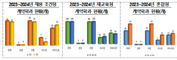 올해 계약학과 신입생 9338명…전년比 11% 증가